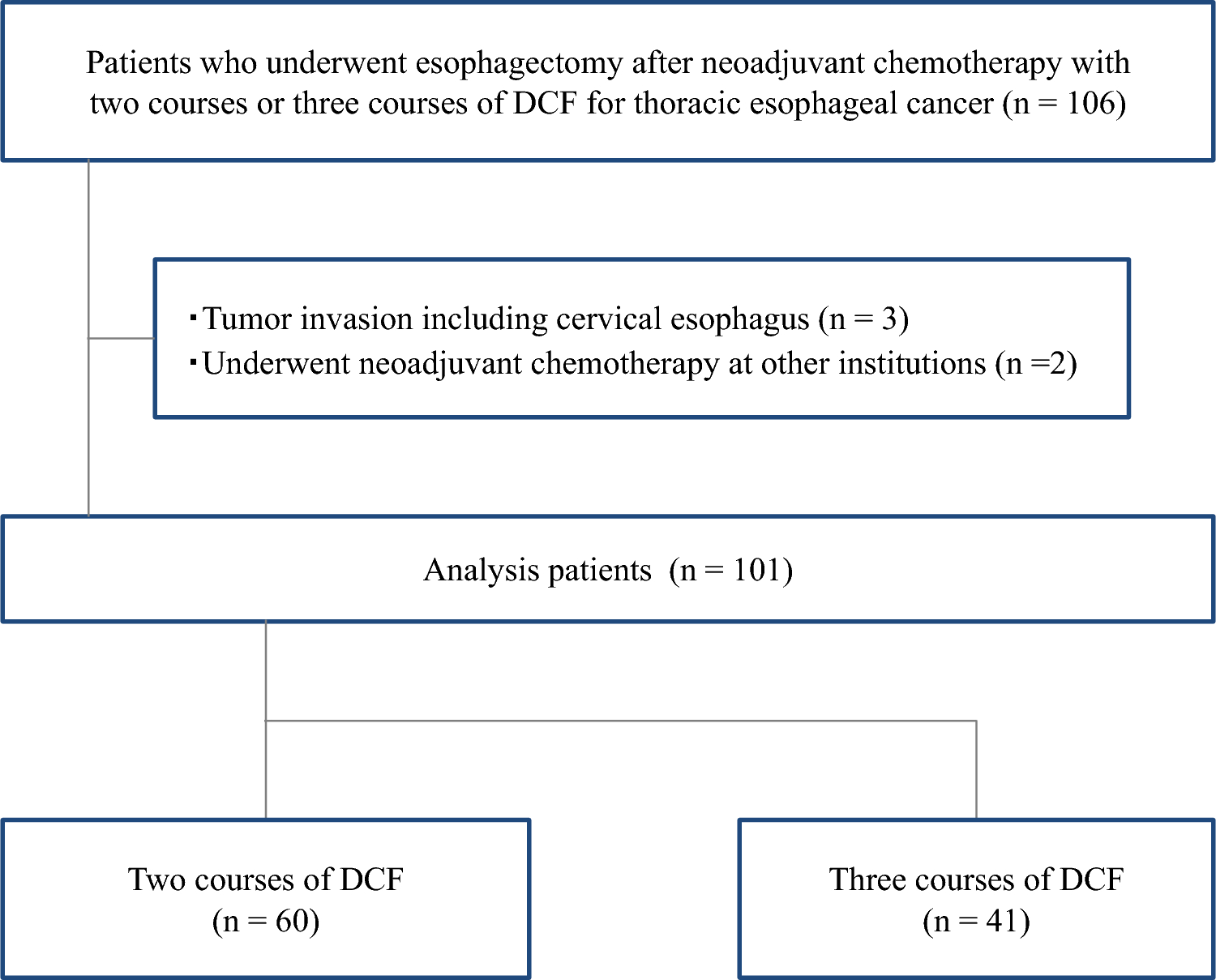 Clinical advantages of two vs. three courses of neoadjuvant chemotherapy using docetaxel + cisplatin + 5-fluorouracil to improve preoperative nutritional status and mitigate decreasing skeletal muscle in resectable esophageal cancer