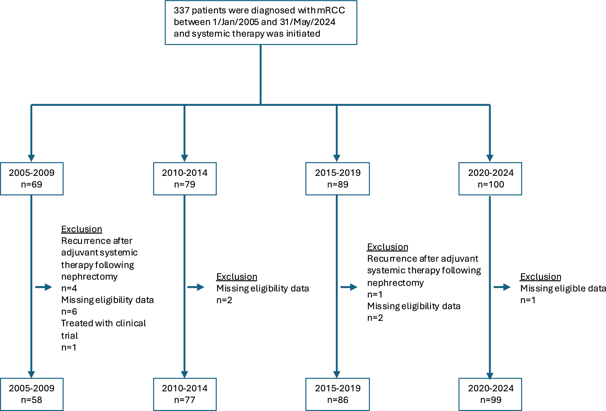 Trends in real-world outcomes of patients with metastatic renal cell cancer in the recent treatment era: a single-institution analysis