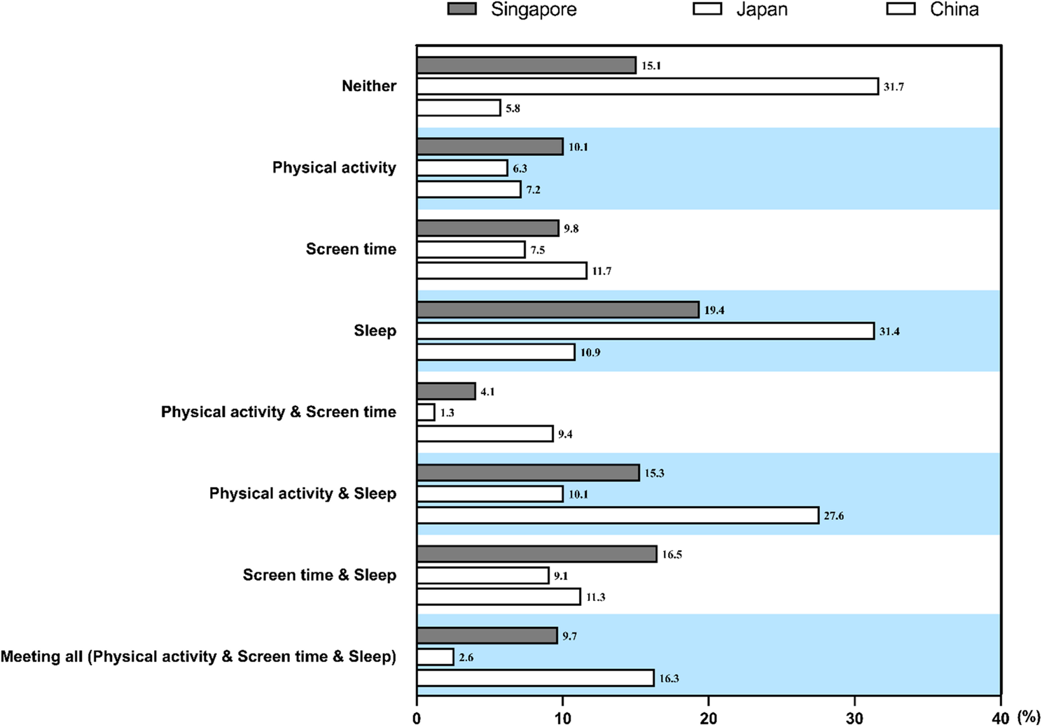 Associations between 24-hour movement guidelines and health-related quality of life among urban preschool children in Singapore, Japan, and China