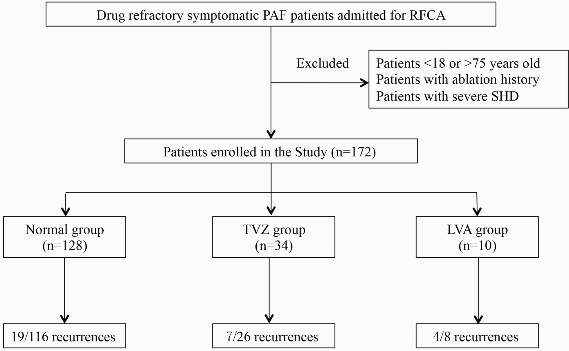 The impact of left atrial voltage abnormality on ablation outcomes in paroxysmal atrial fibrillation and its pre-procedural predictors: an observational retrospective study