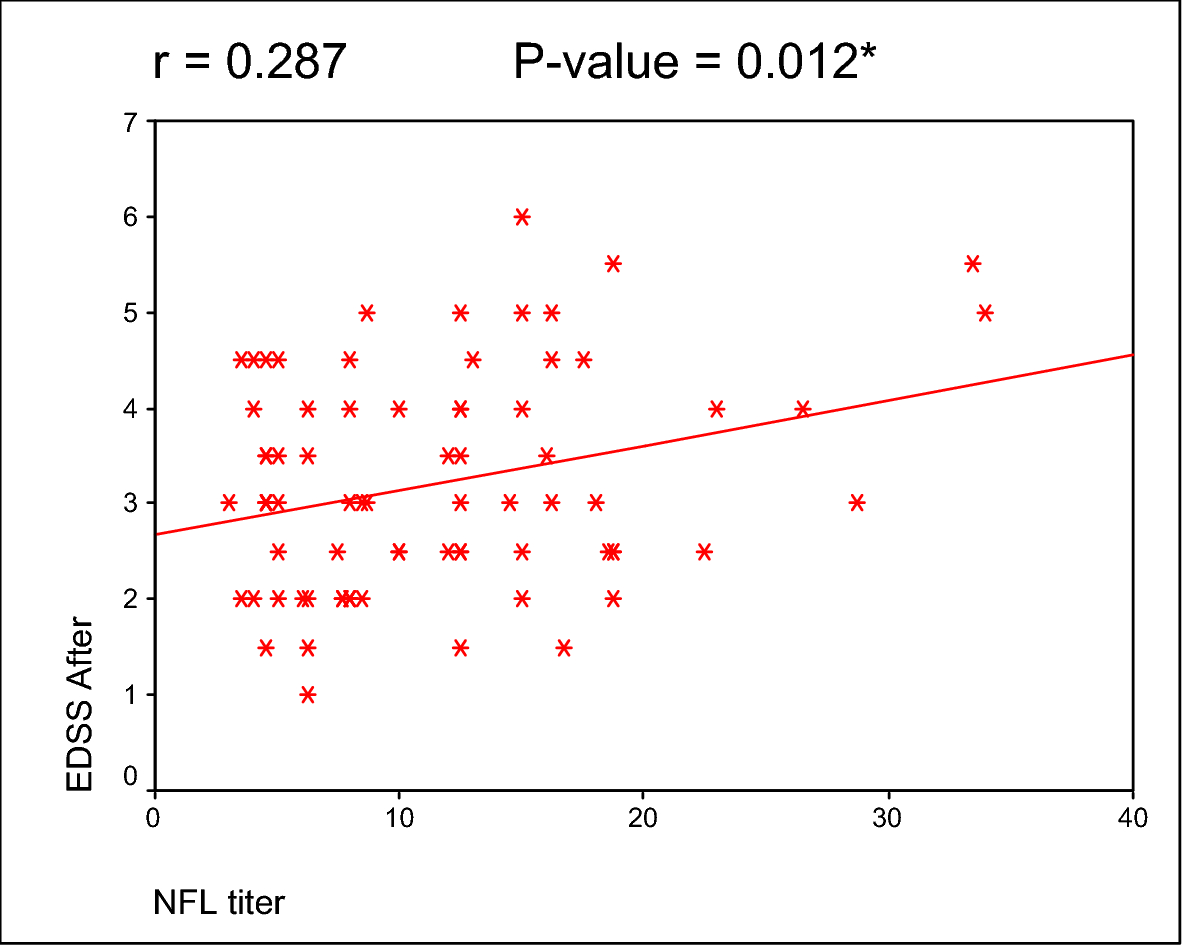 The relation between serum neurofilament light chain levels and disease severity in multiple sclerosis: insights from an Egyptian study