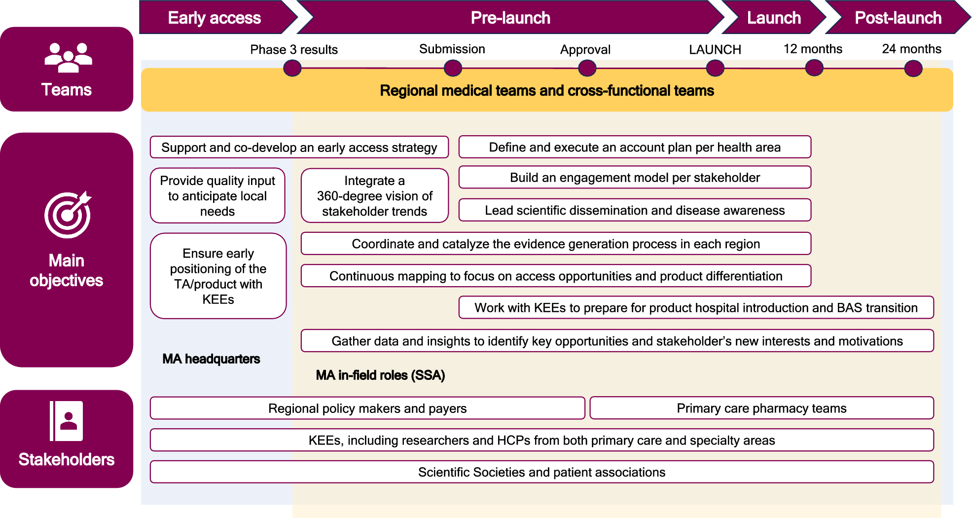 The Evolution of In-Field Medical Affairs: Introducing the Strategic Scientific Advisor