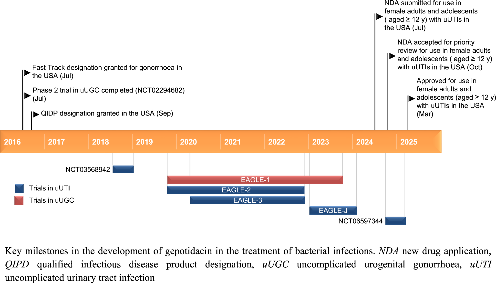 Gepotidacin: First Approval