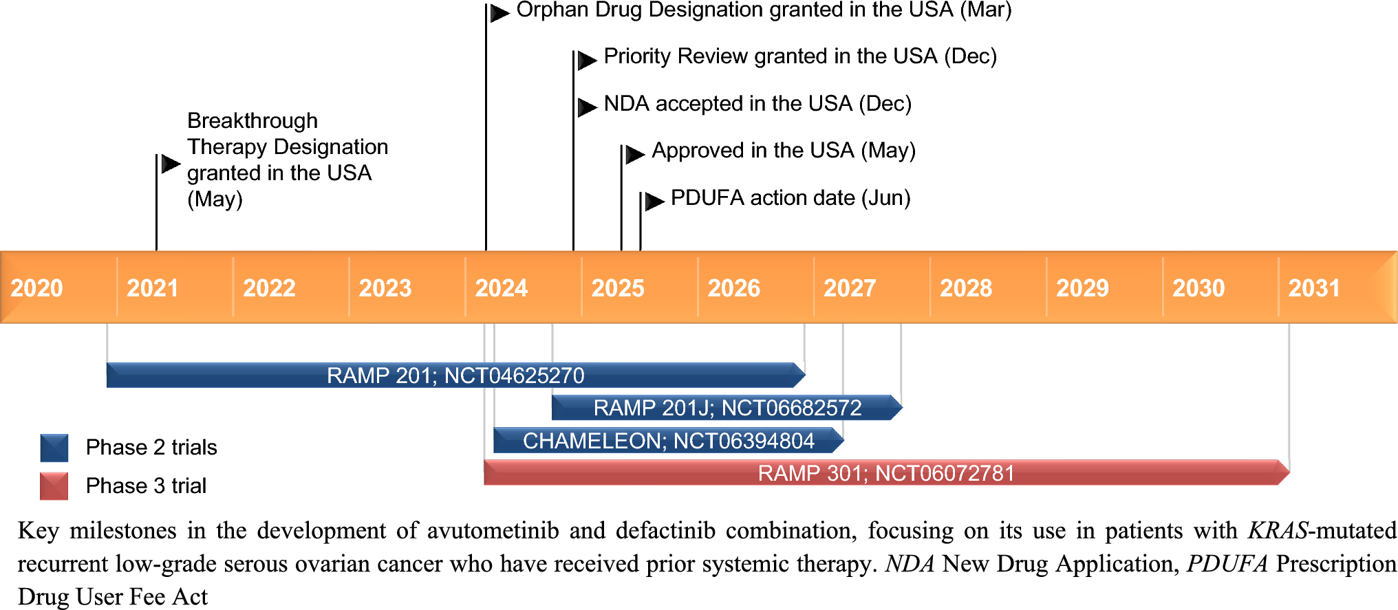 Avutometinib and Defactinib: First Approval