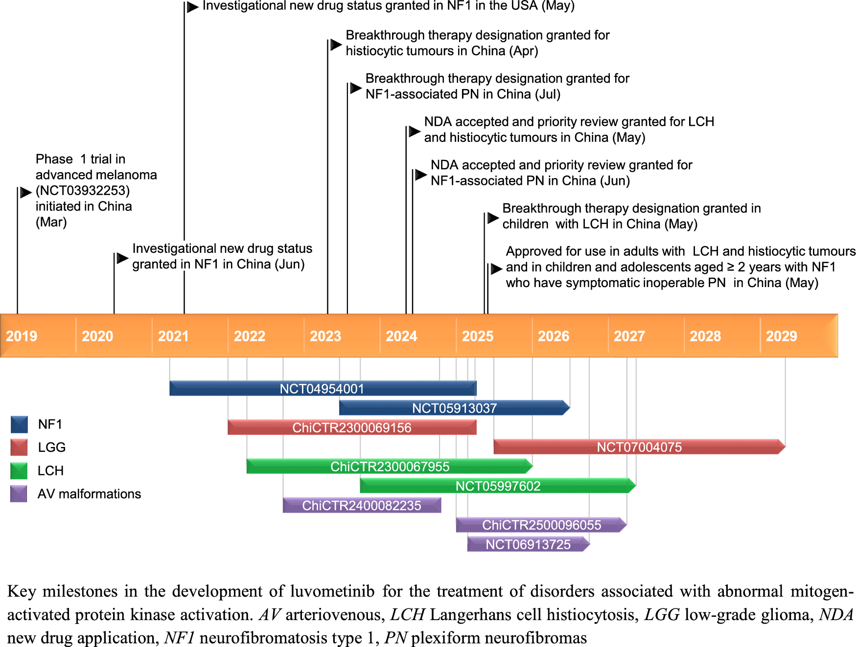 Luvometinib: First Approval