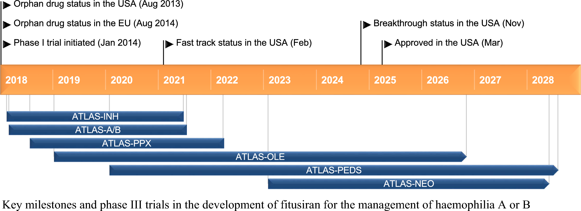 Fitusiran: First Approval