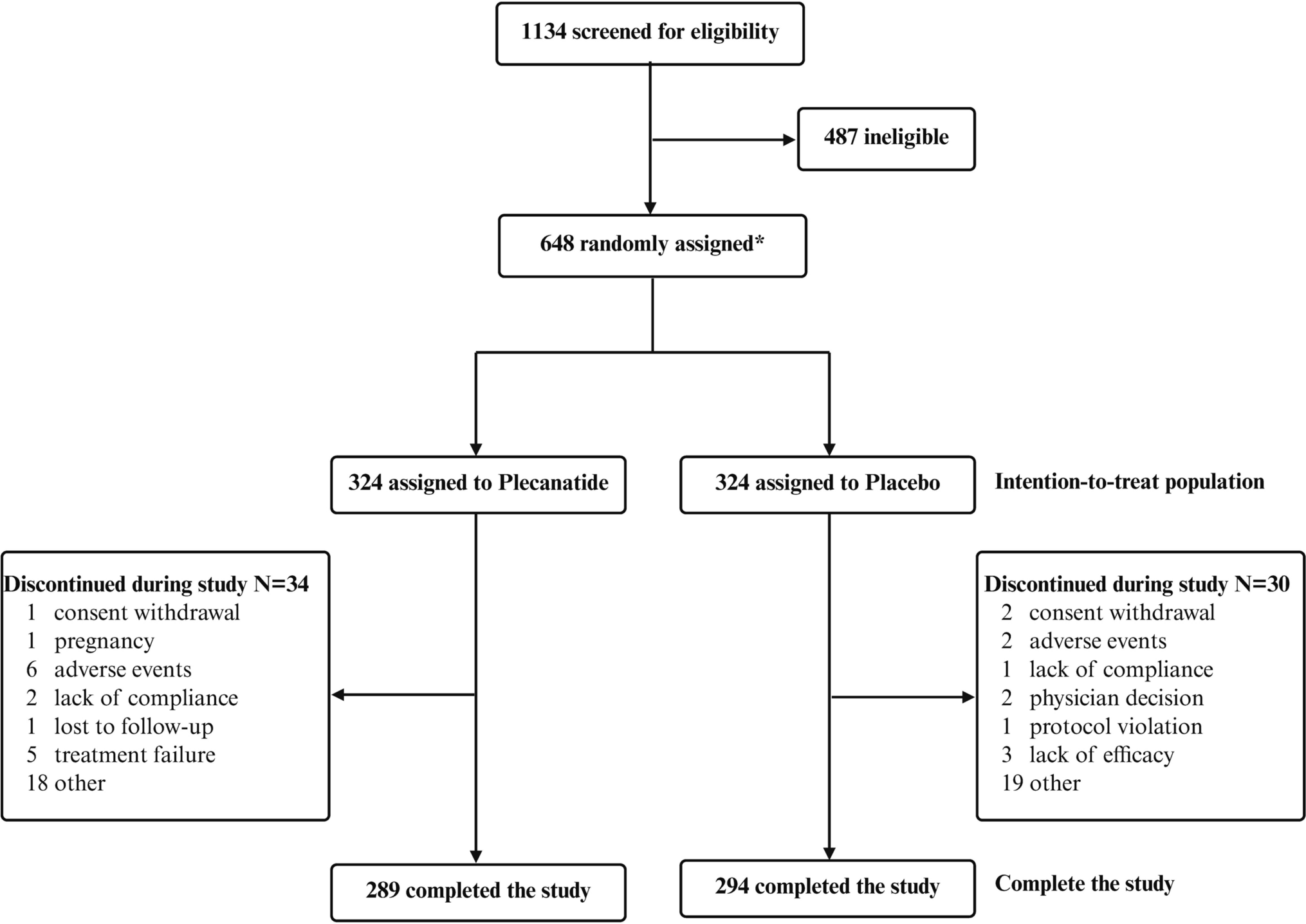 Efficacy and Safety of Plecanatide in Chinese Patients with Functional Constipation: A Phase III Multicenter, Randomized, Double-Blind, Placebo-Controlled Trial