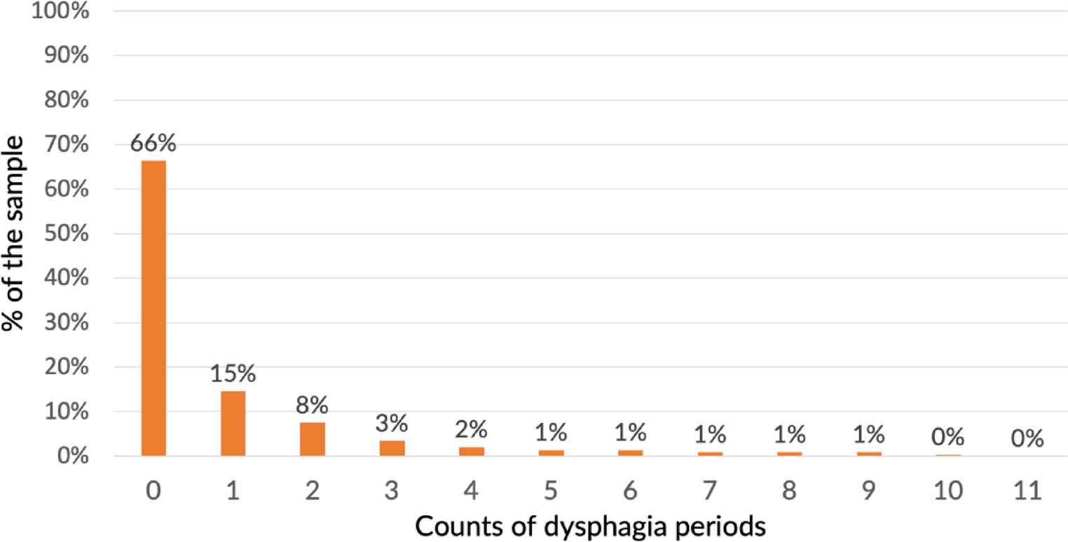 Prevalence and Predictors of Self-Reported Swallowing Difficulties in Community-Dwelling Older Adults: A Population-Based Study from the National Health and Aging Trends Study (NHATS)