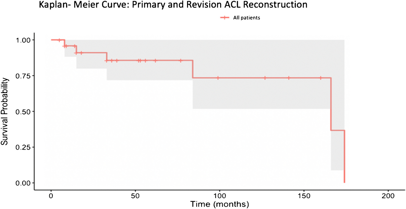 Survival of anterior cruciate ligament  reconstruction in patients with Ehlers-Danlos syndrome: A comparison with anatomic risk factors in existing literature