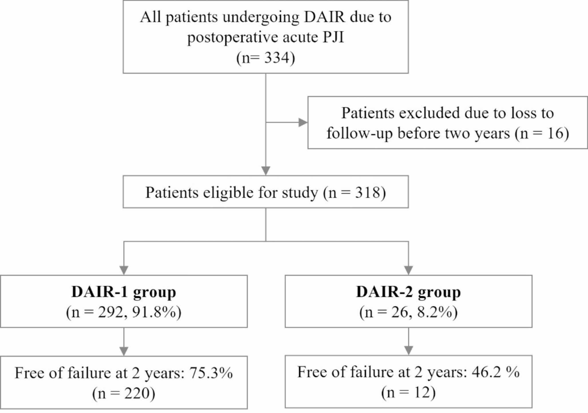 Clinical outcomes of an unplanned second debridement, antibiotics and implant retention (DAIR) procedure in acute postoperative prosthetic joint infections