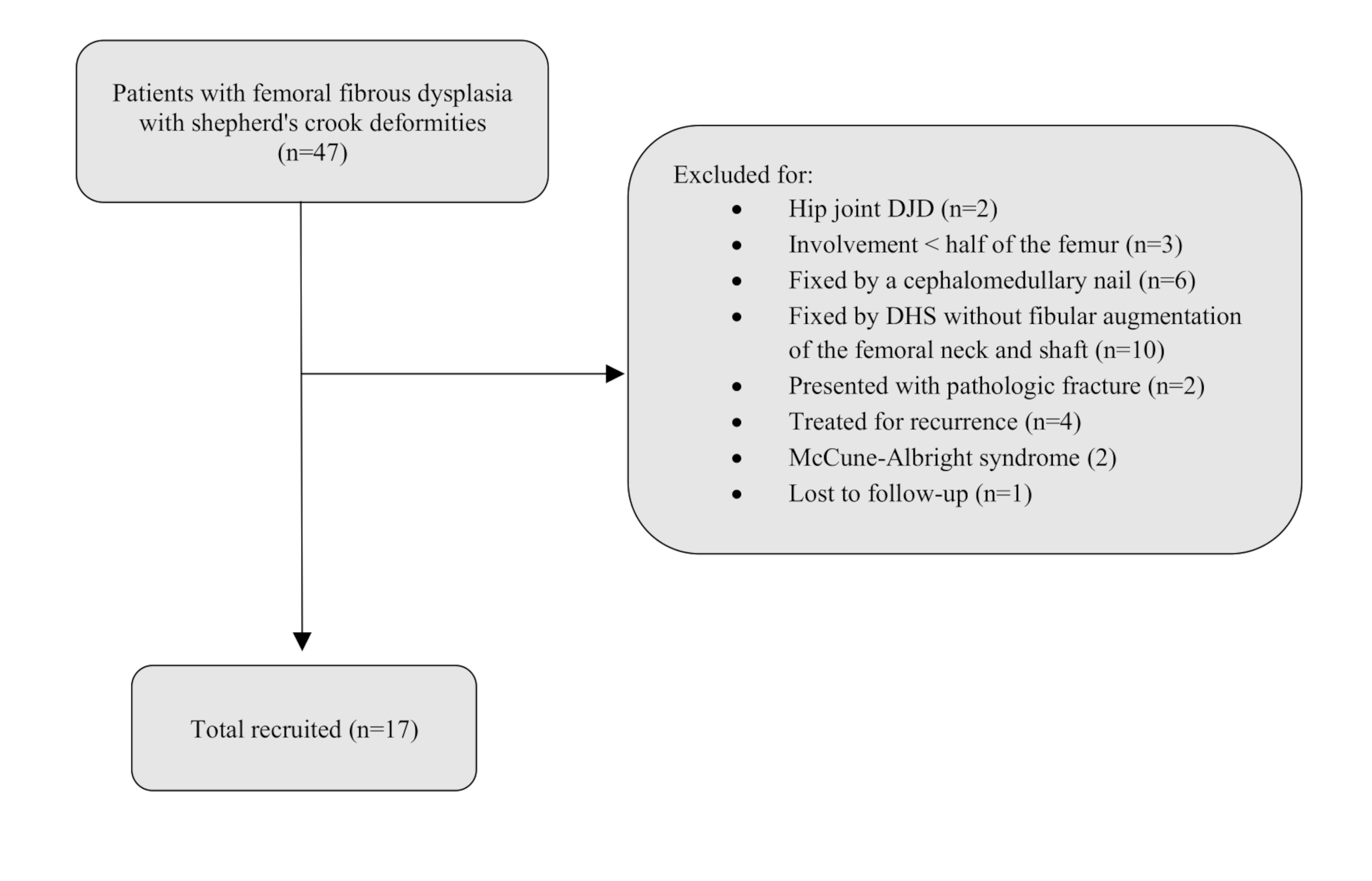 One-stage surgical correction of Shepherd’s crook deformity in fibrous dysplasia using fibular strut allograft augmentation: a retrospective case-series
