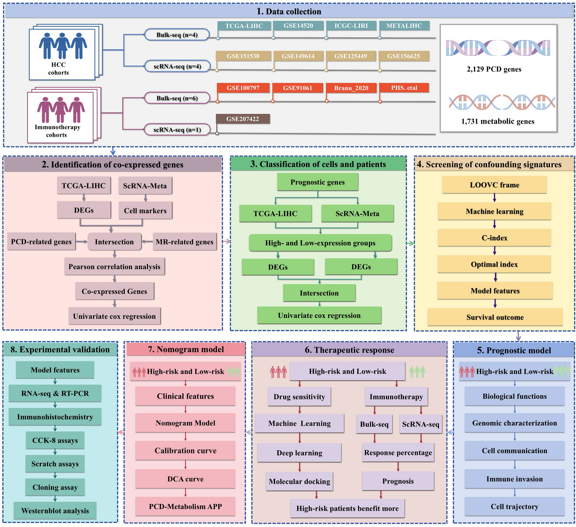 Machine learning-driven multi-omics analysis identifies a prognostic gene signature associated with programmed cell death and metabolism in hepatocellular carcinoma