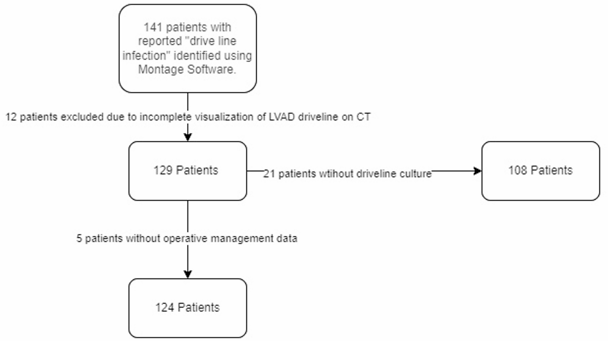 Identifying key CT features and clinical variables for predicting operative management of left ventricular assist device (LVAD) driveline infections