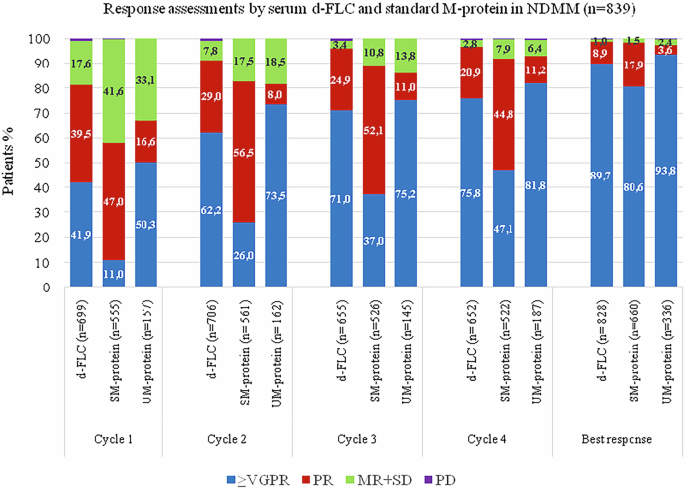 Value of serum-free light chain measurements in response and progression assessment in multiple myeloma with monoclonal protein measurable by electrophoresis