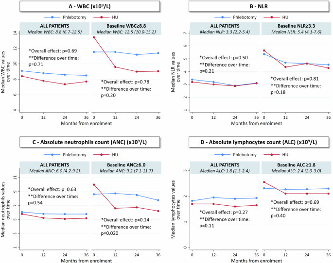 Neutrophil-to-Lymphocyte ratio as surrogate for JAK2V617F suppression and event-free survival in polycythemia vera