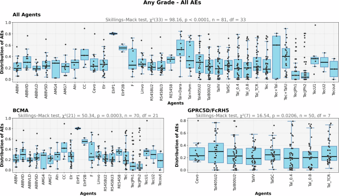 Comprehensive assessment of adverse event profiles associated with bispecific antibodies in multiple myeloma