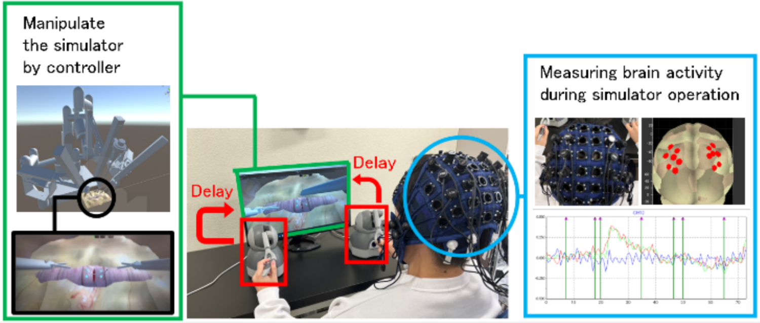 Quantifying the effects of delays on telerobotic surgical operability via brain activity measurements