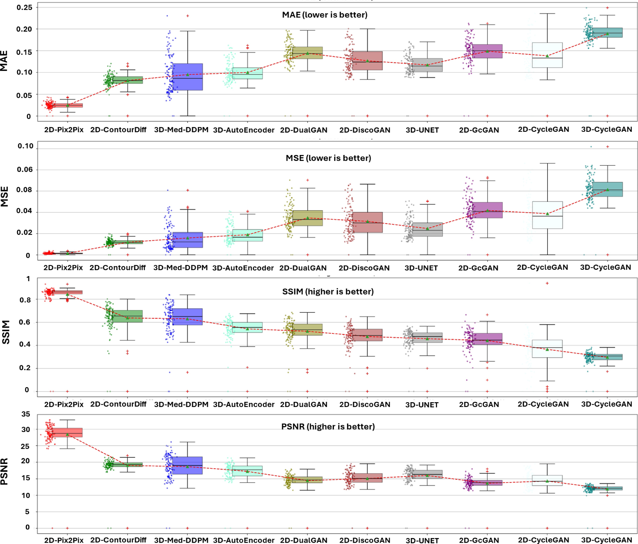 Influence of high-performance image-to-image translation networks on clinical visual assessment and outcome prediction: utilizing ultrasound to MRI translation in prostate cancer