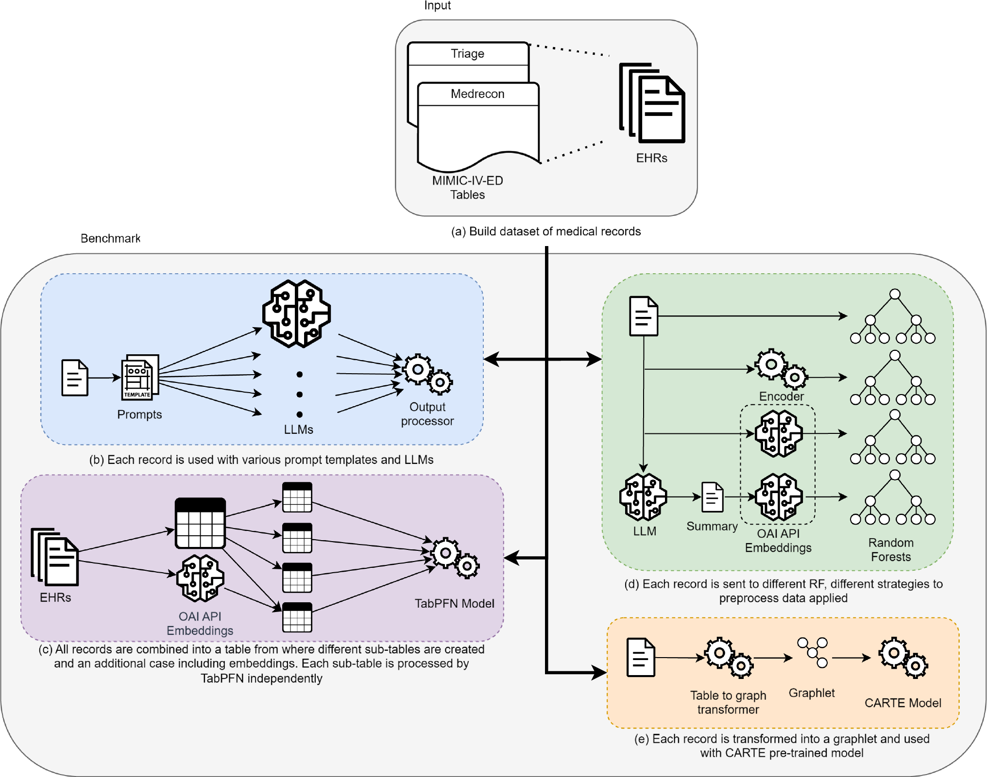 Evaluating large language models on hospital health data for automated emergency triage