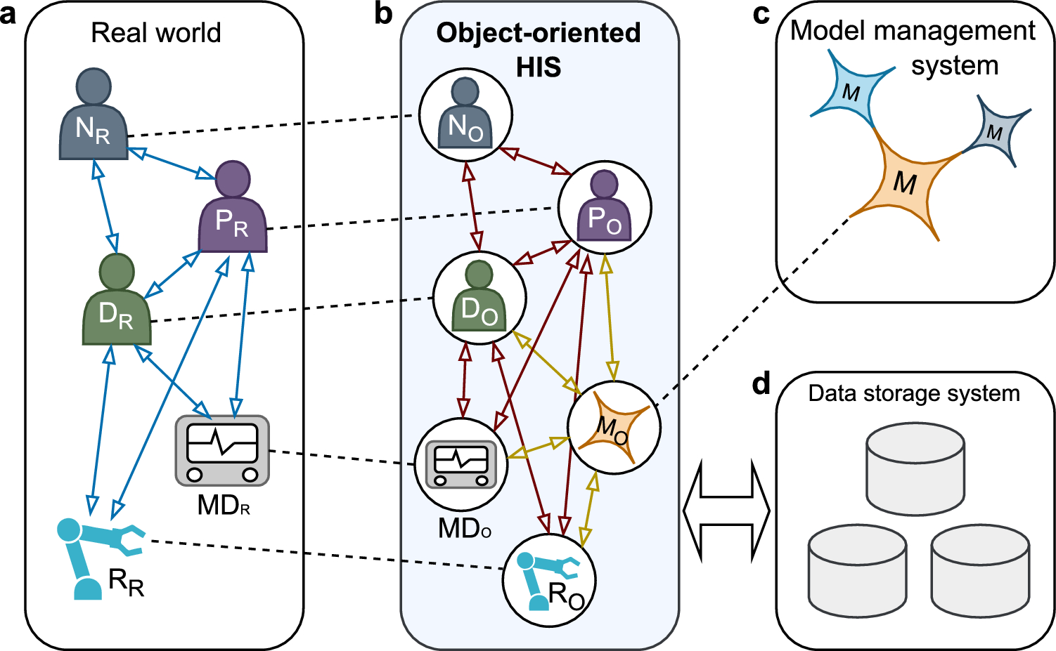 Bridging the gap between models and reality: development of a research environment for an object-oriented hospital information system to integrate artificial intelligence and robotics into clinical practice