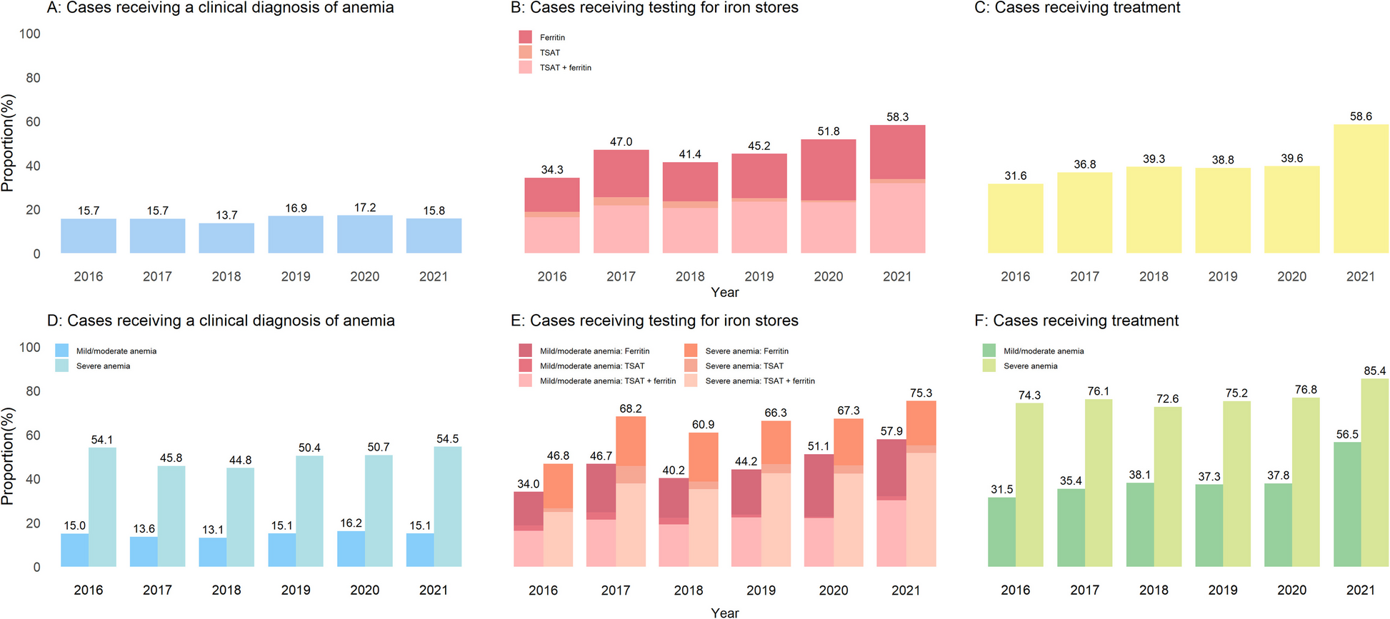 Diagnostic work-up of anemia and associated health outcomes in people with heart failure