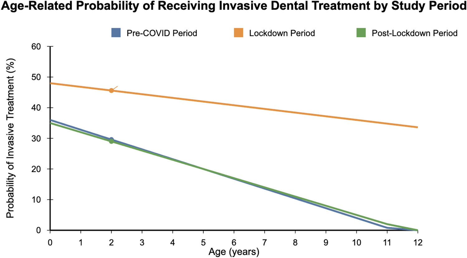 Age-specific vulnerabilities in paediatric dental emergencies before, during, and after COVID-19 lockdown: a retrospective comparative analysis with emphasis on early childhood (0–3 years)