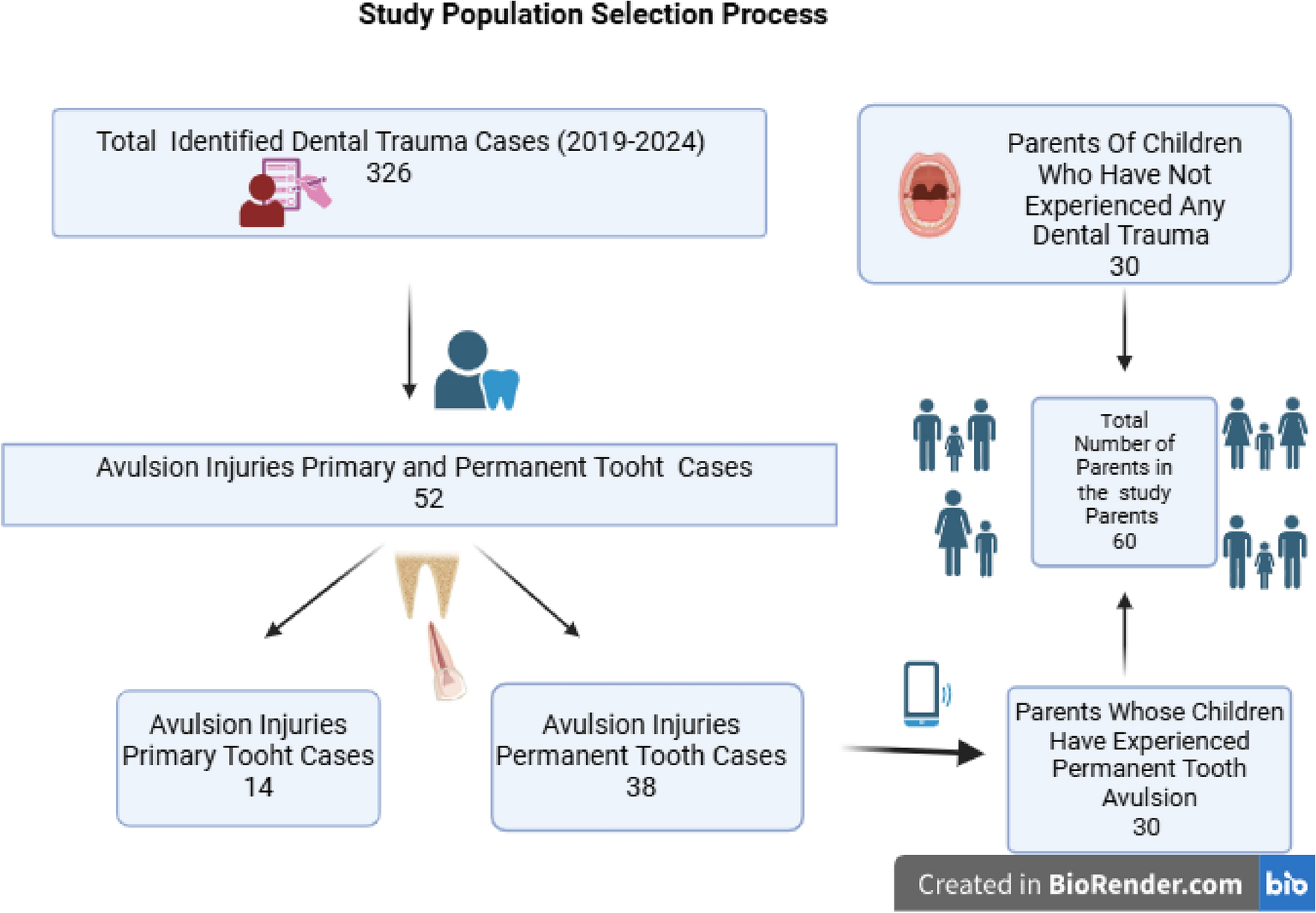 Comparison of knowledge levels of parents whose children have and have not experienced permanent dental avulsion