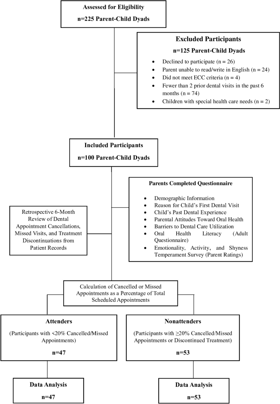 Association of parental oral health literacy and child temperament with dental attendance in children with early childhood caries: a cross-sectional study