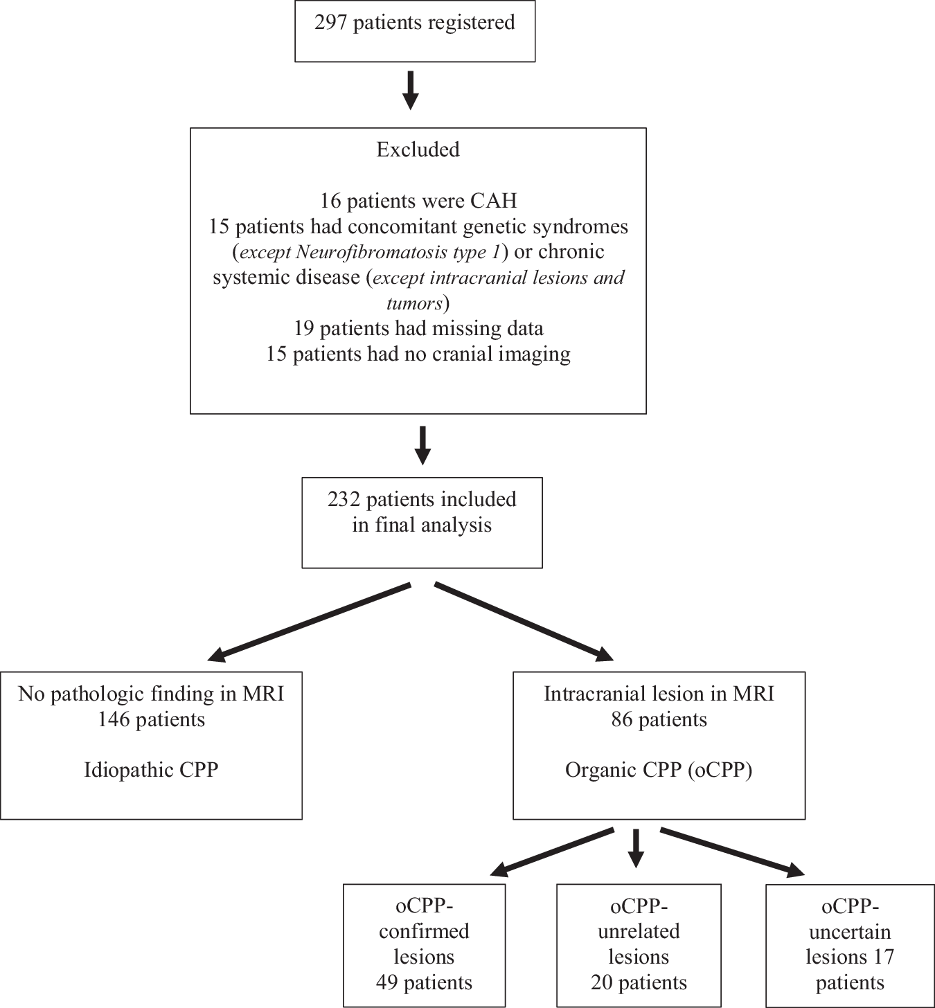 Central precocious puberty in boys; diagnosis, treatment and follow-up: a nation-wide study