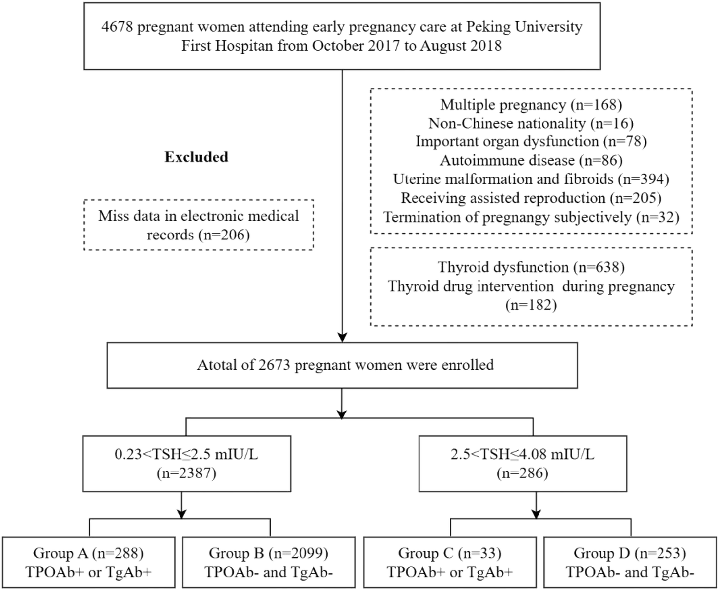 Evaluation of the predictive role of thyroglobulin antibodies combined with thyroid peroxidase antibodies on adverse pregnancy outcomes during early pregnancy