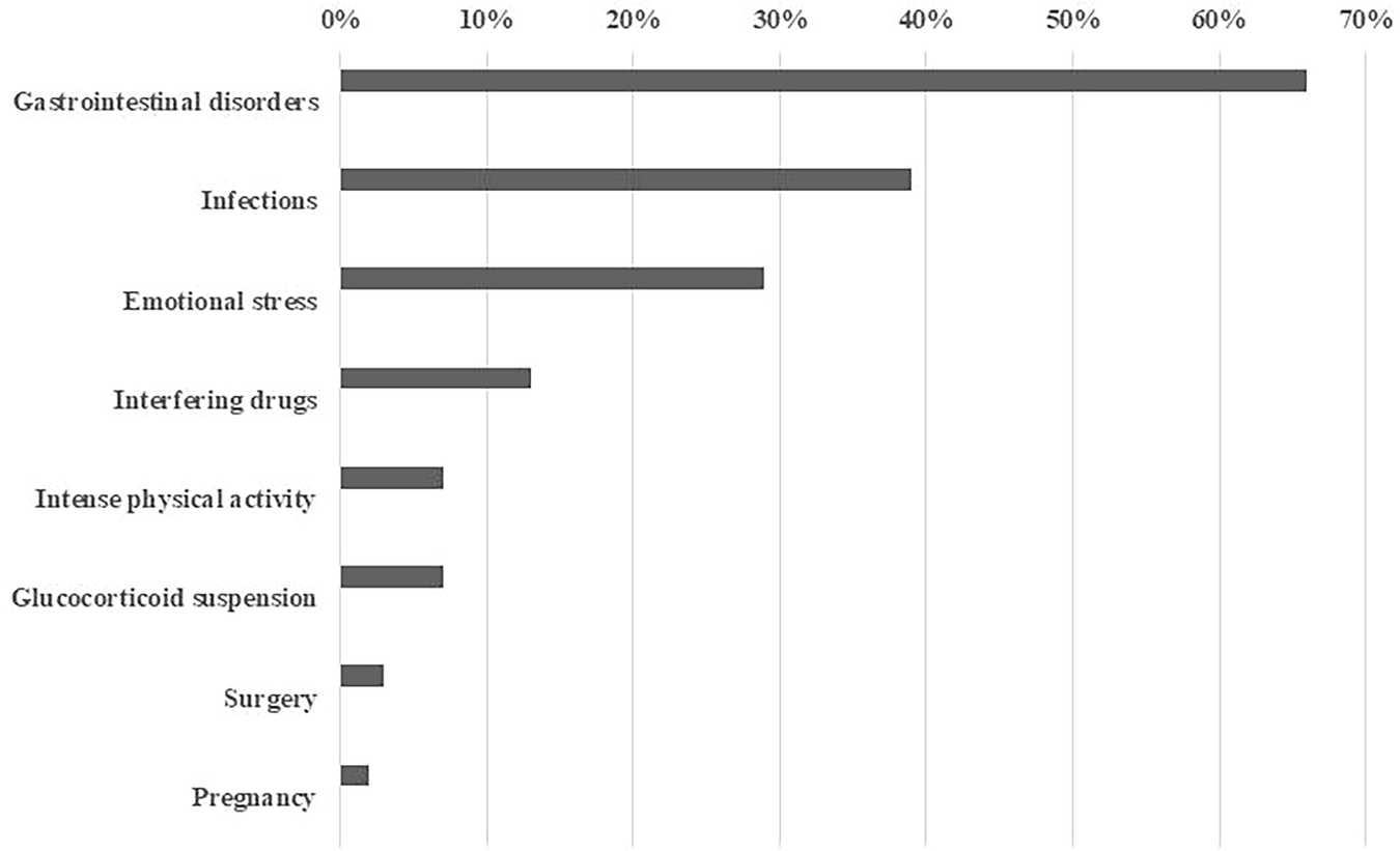 Adrenal crisis: incidence, clinical presentation and risk factors in patients with Addison’s disease