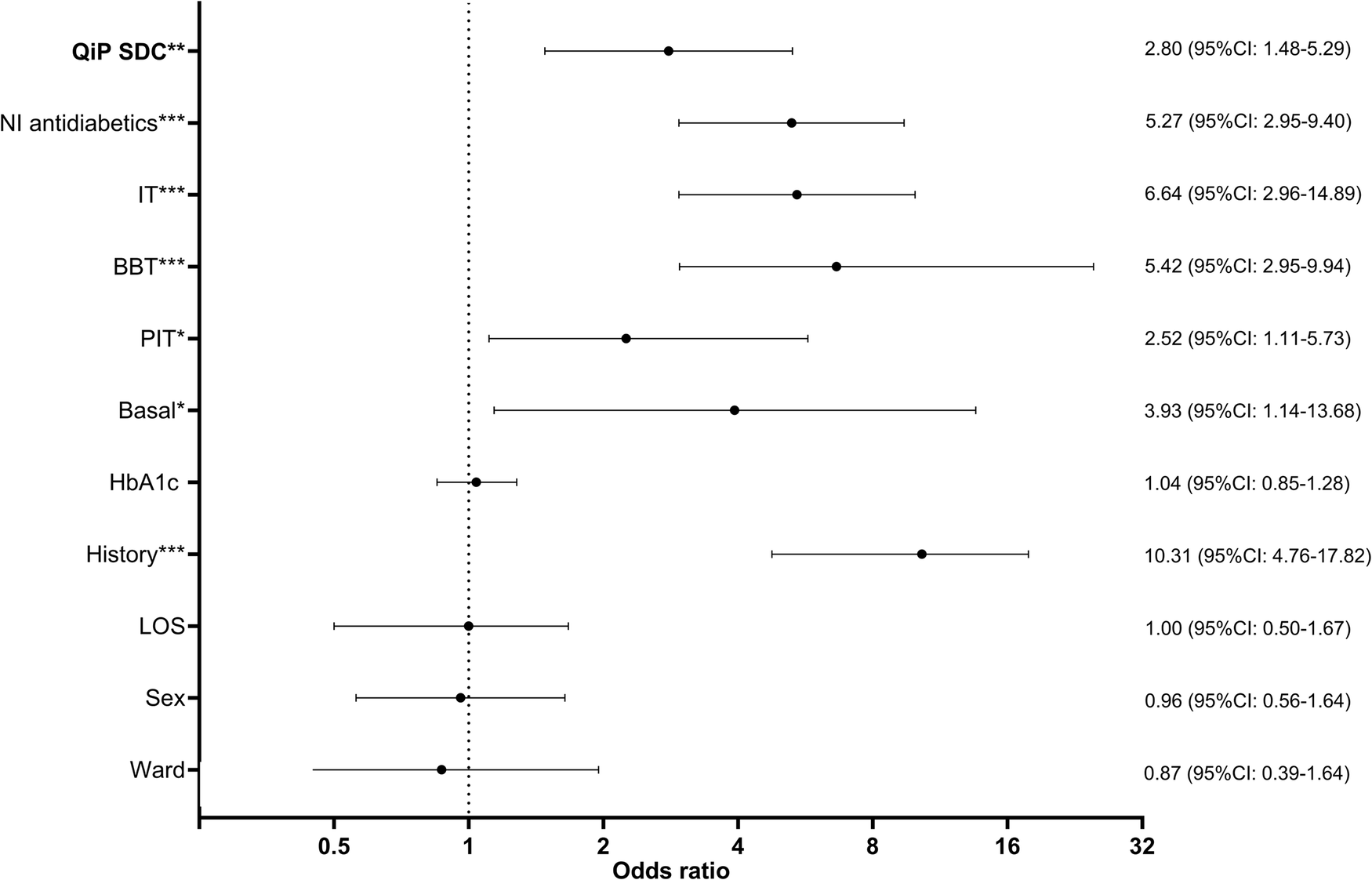 Improving in-hospital diabetes awareness and transition of care by a digitalized diabetes management