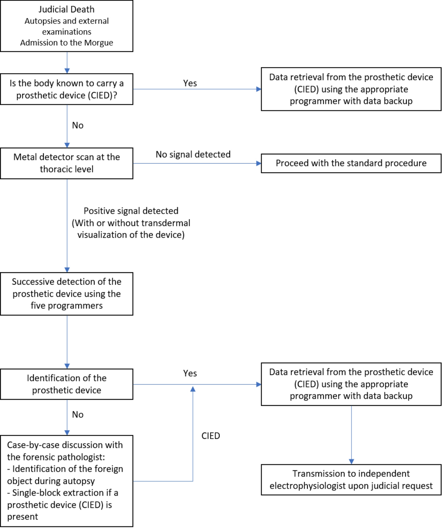 Postmortem data collection protocol for cardiac implantable electronic devices by the forensic pathologists: how to avoid conflicts of interest and minimize data loss?