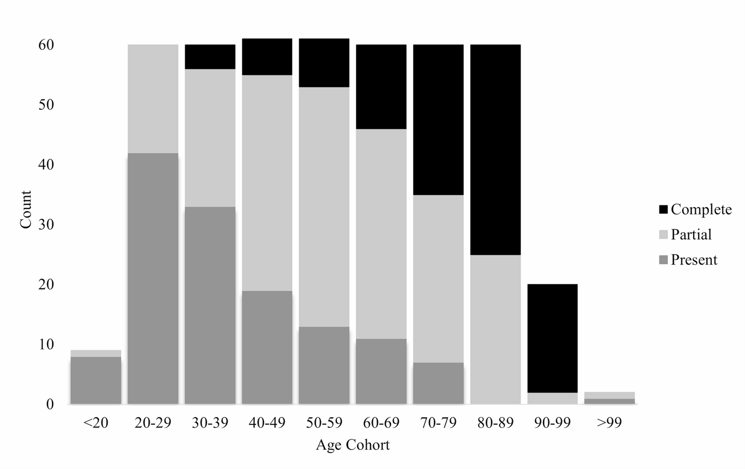 The impact of age-related changes in the skull on sex estimation using morphoscopic traits