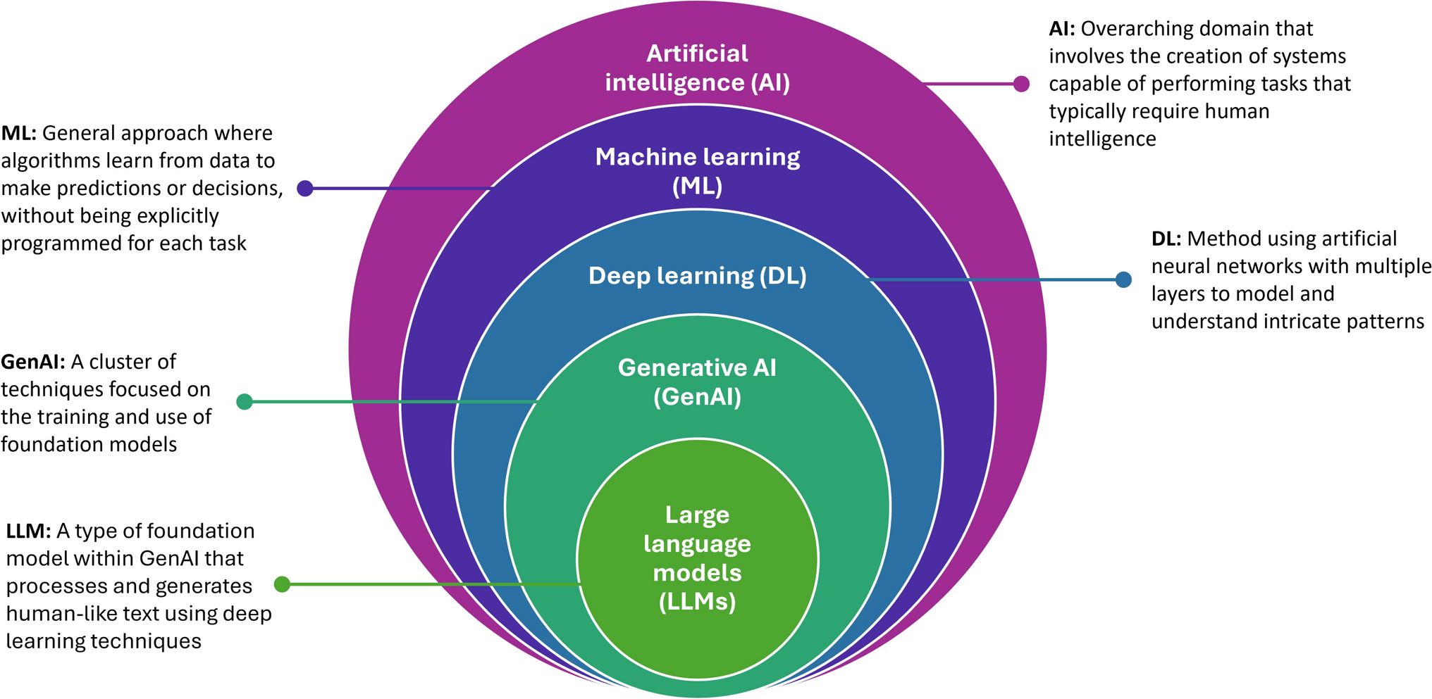 Using Generative Artificial Intelligence in Health Economics and Outcomes Research: A Primer on Techniques and Breakthroughs