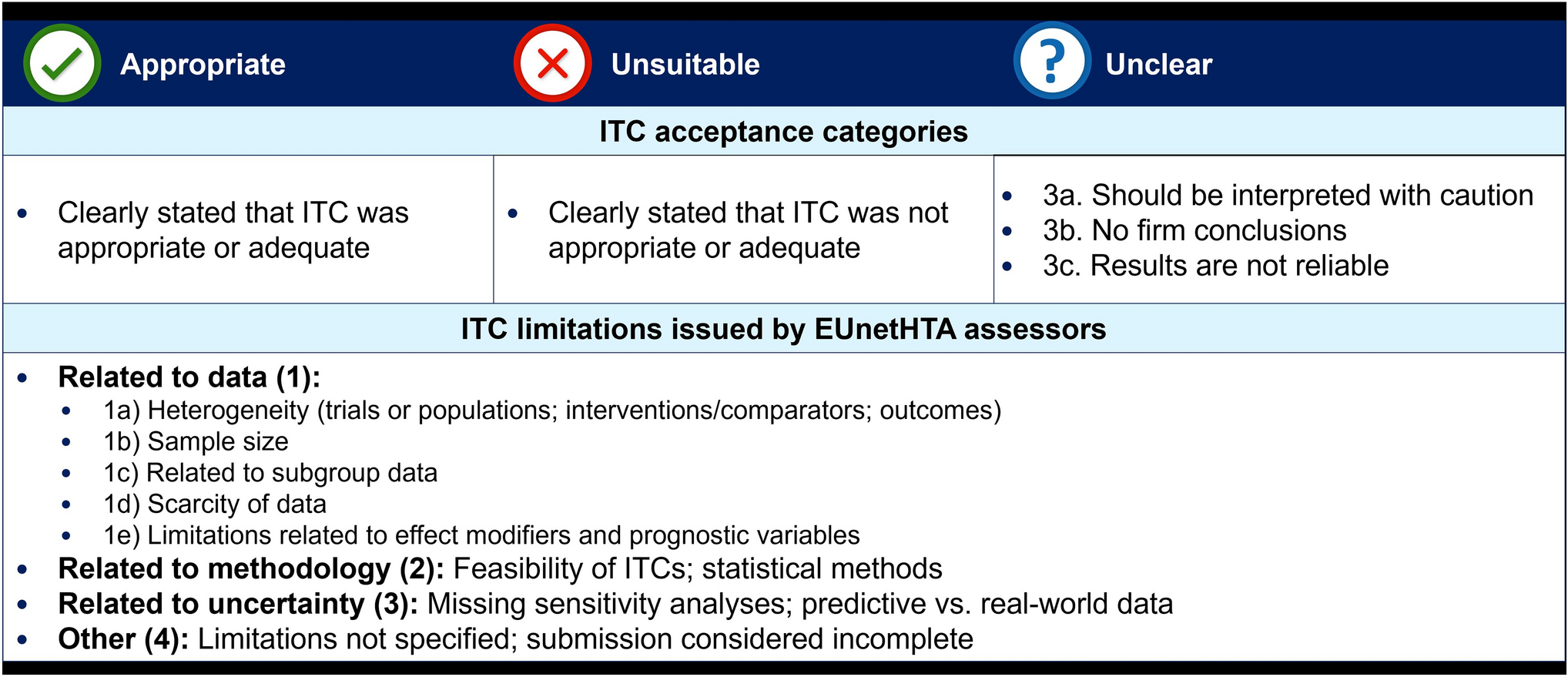 Indirect Treatment Comparisons in EUnetHTA Relative Effectiveness Assessments: Learnings and Recommendations for the Implementation of EU Joint Clinical Assessments