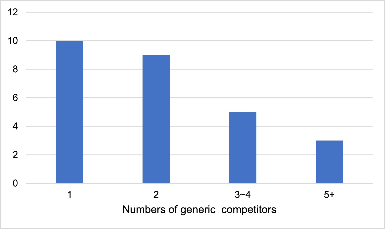 Effects of Generic Entry on Market Shares and Prices of Originator Drugs: Evidence from Chinese Pharmaceutical Market