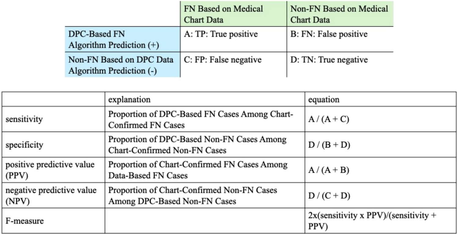 Validation of an algorithm for identifying patients with febrile neutropenia: an epidemiological study using real-world data in Japan