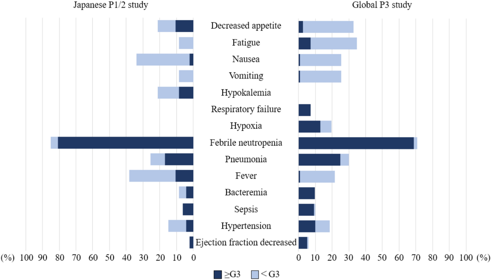 Safety of liposomal daunorubicin-cytarabine (CPX-351) in secondary AML: Japanese phase 1/2 study and global phase 3 study