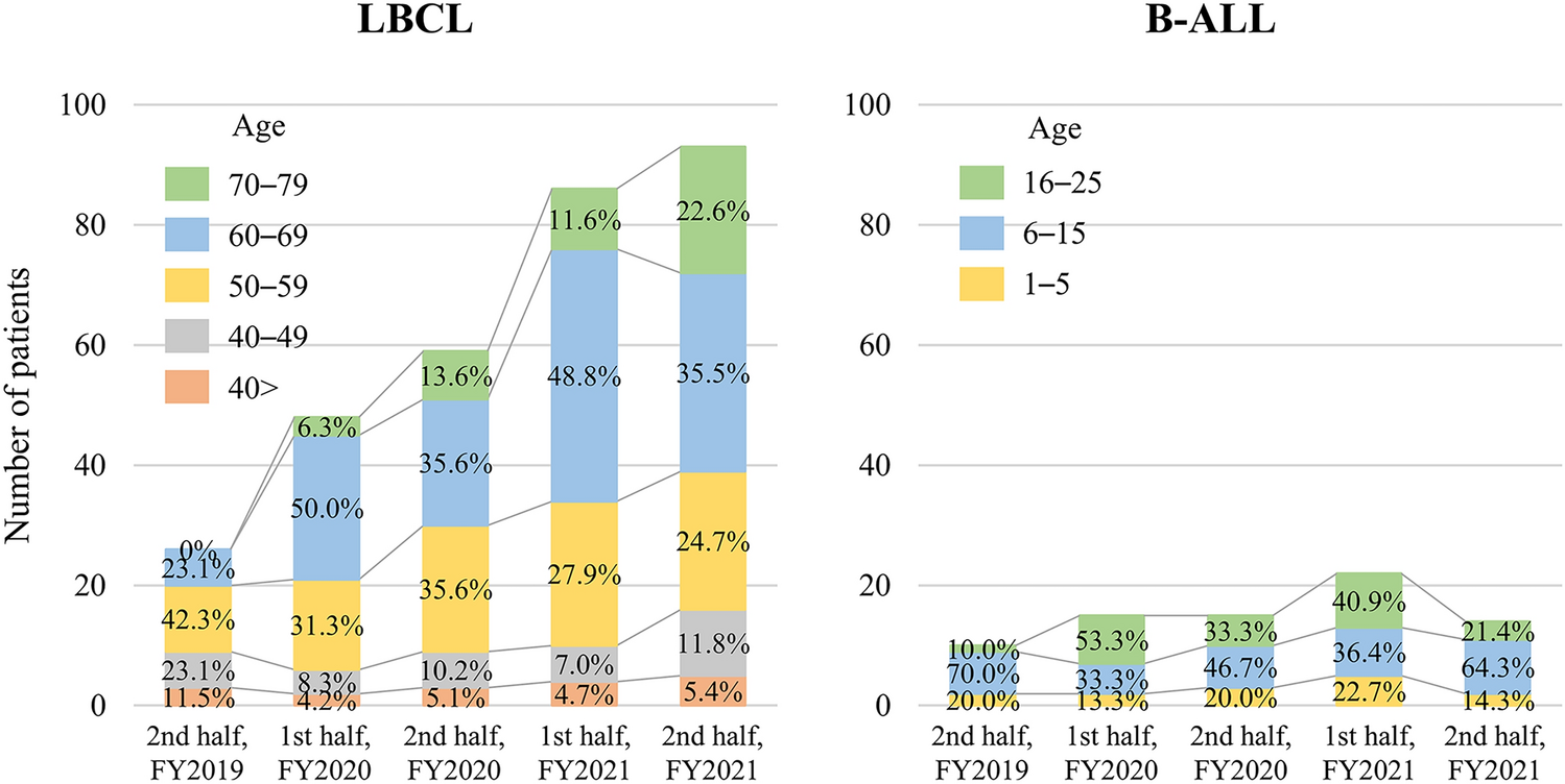 Management of inpatient chimeric antigen receptor T-cell therapy for relapsed/refractory B-cell malignancies: an analysis using the Japanese Diagnosis Procedure Combination database