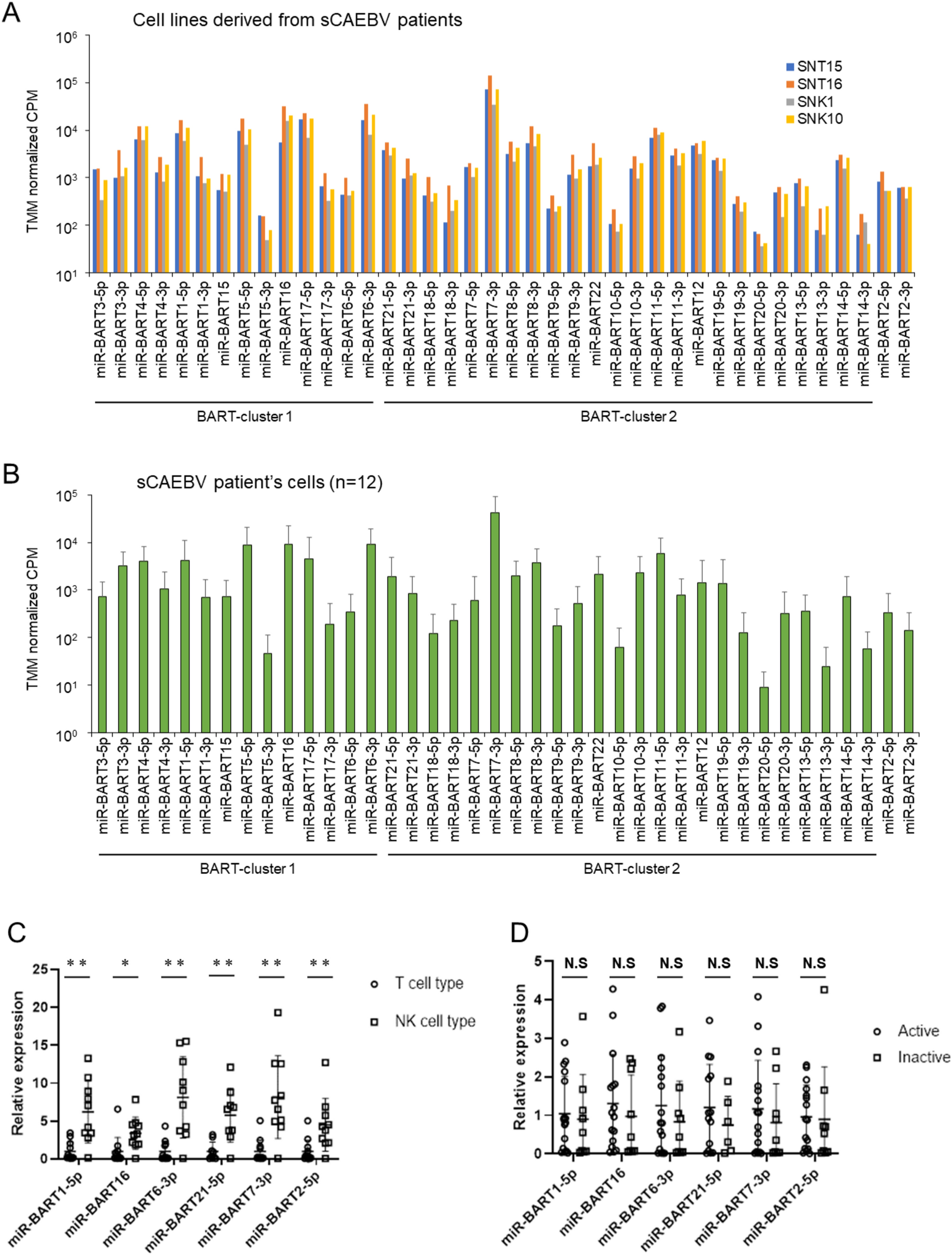 Expression profiling of Epstein–Barr virus-derived microRNA in systemic chronic active EBV disease