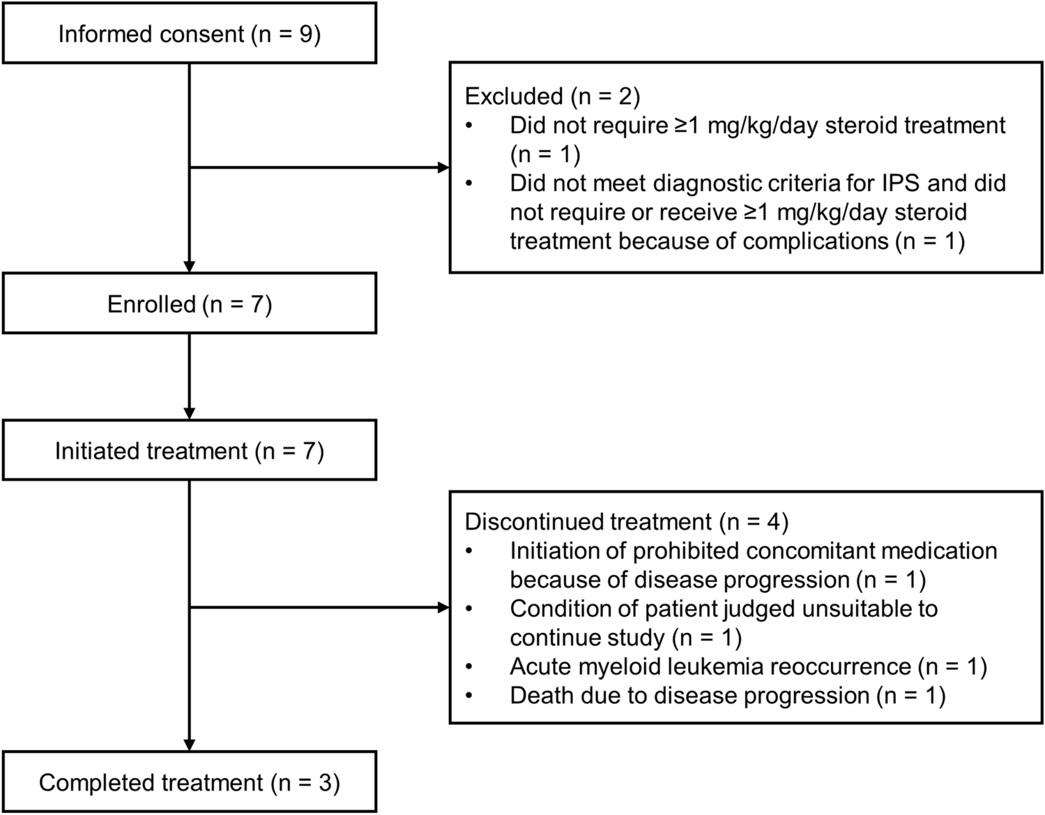 Intravenous umbilical cord-derived mesenchymal stromal cell therapy may improve overall survival in Japanese patients with idiopathic pneumonia syndrome after hematopoietic stem cell transplantation: a multicenter, single-arm, phase II trial