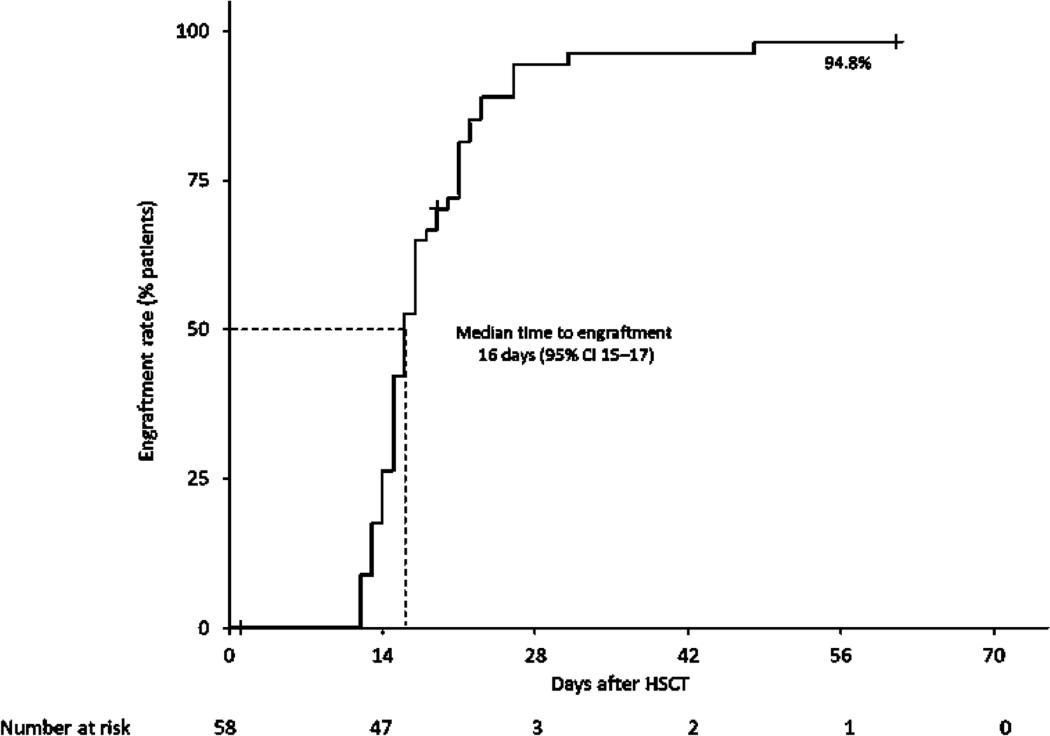 Real-world safety and effectiveness of alemtuzumab as a conditioning regimen for hematopoietic stem cell transplantation