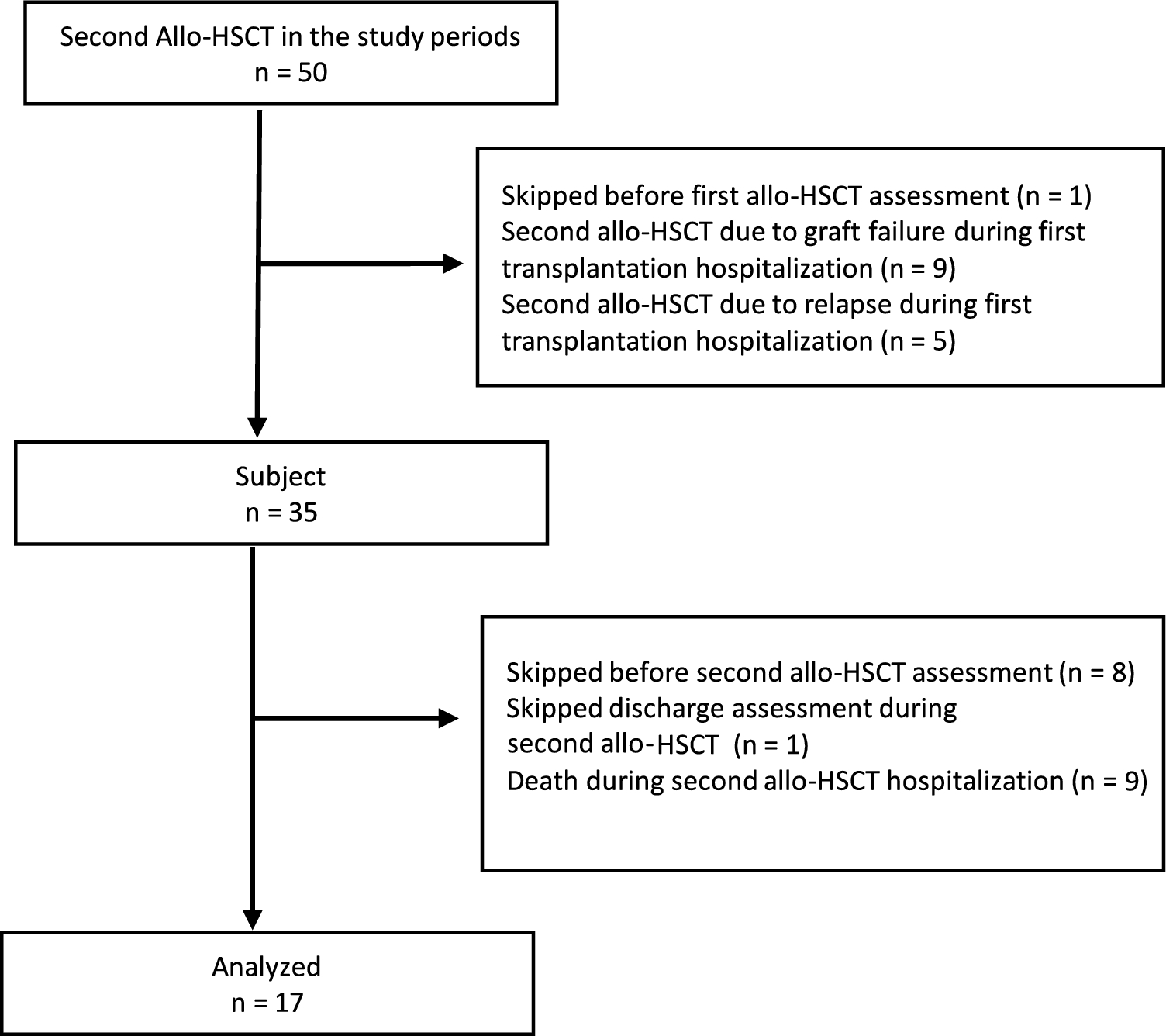 Post-transplant changes in physical functioning and quality of life in patients undergoing two allogeneic hematopoietic stem cell transplants