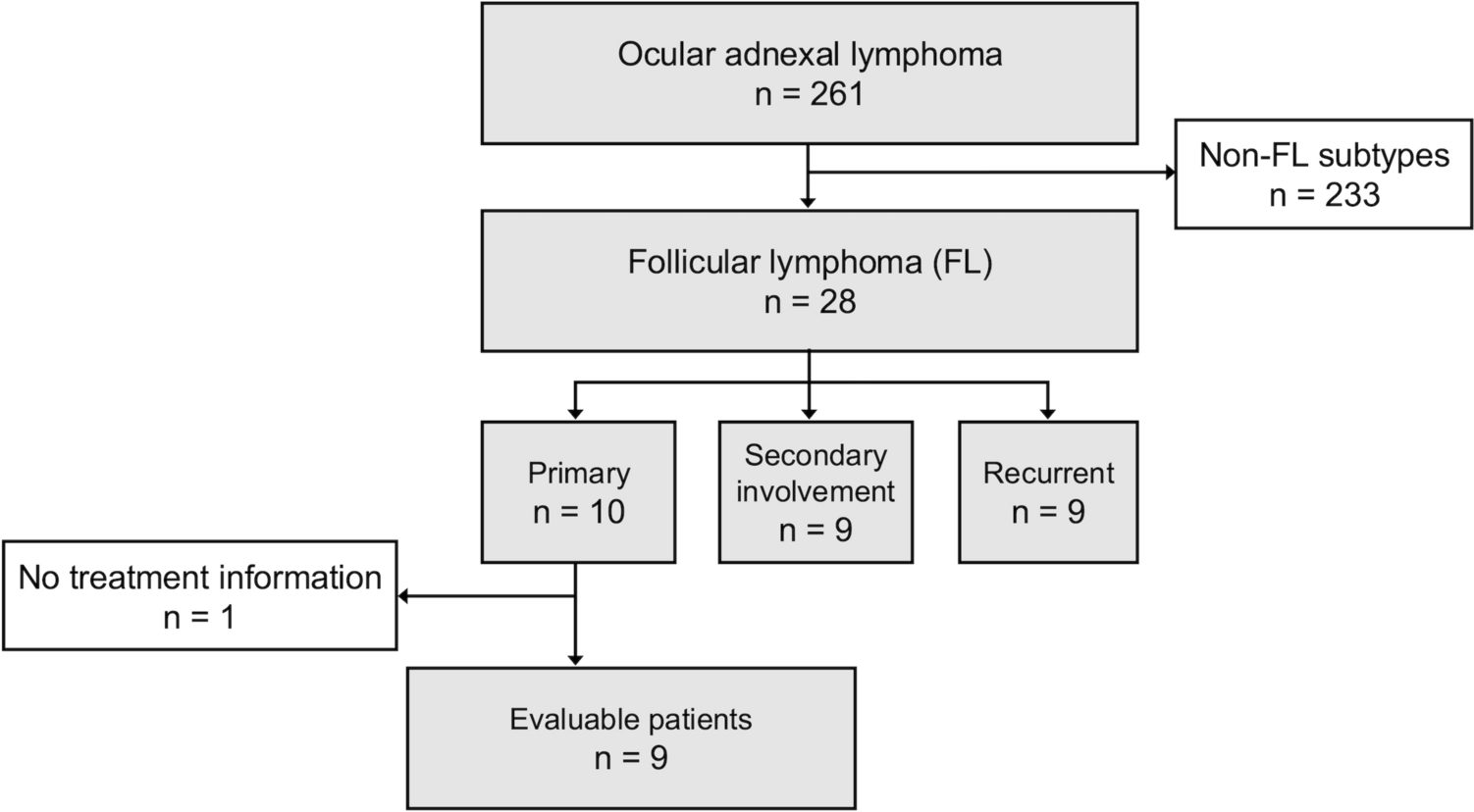 Clinical features and outcomes of primary ocular adnexal follicular lymphoma: a retrospective analysis
