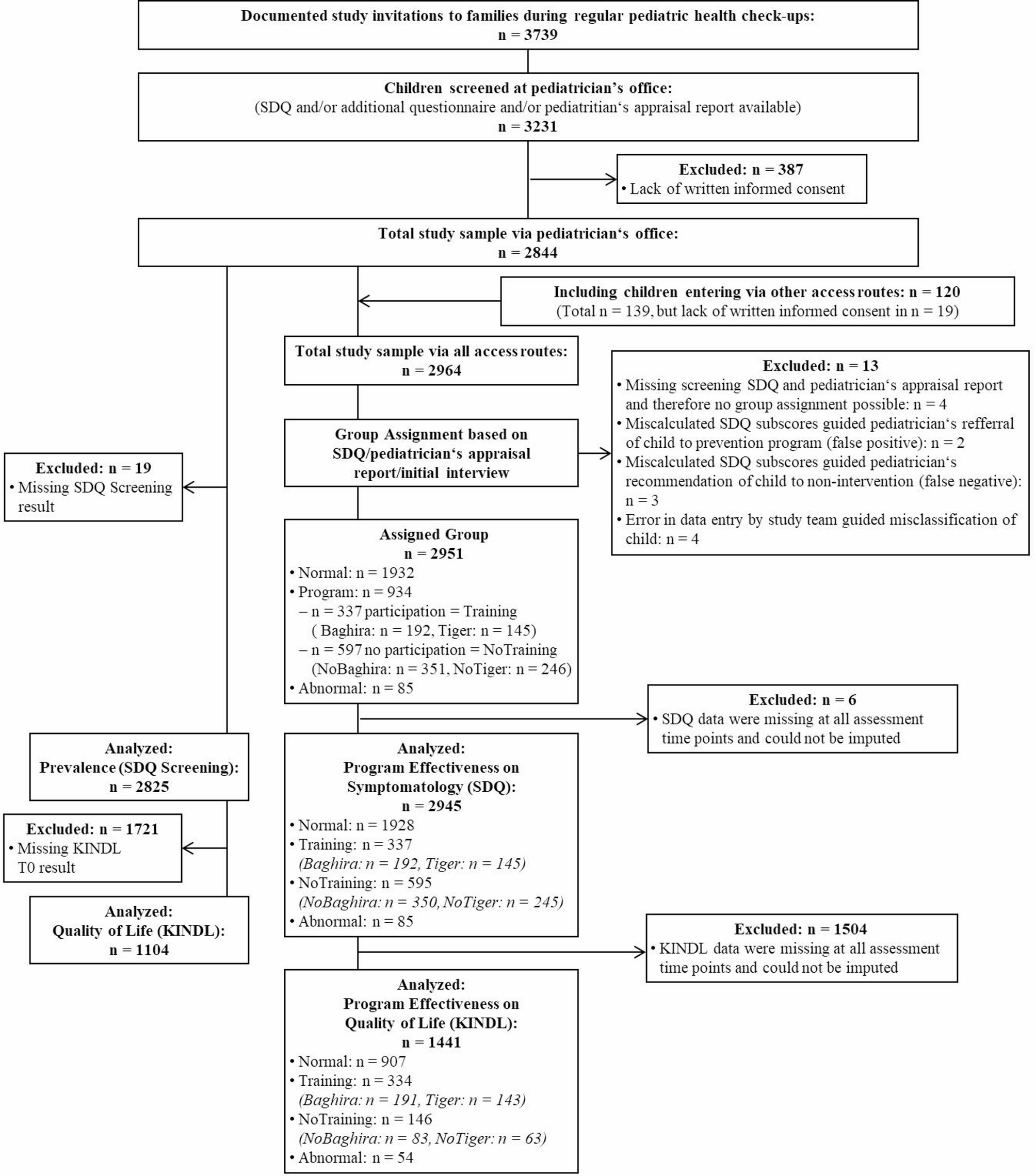 Disruptive behavior and emotional problems in children screened in routine health care: prevalence and effectiveness of indicated prevention