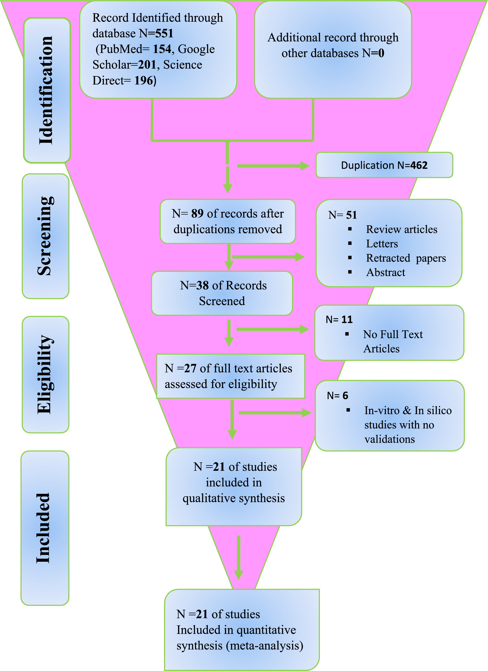 Therapeutic efficacy of celastrol in experimental polyarthritis: insights from a meta-analysis of in vivo studies