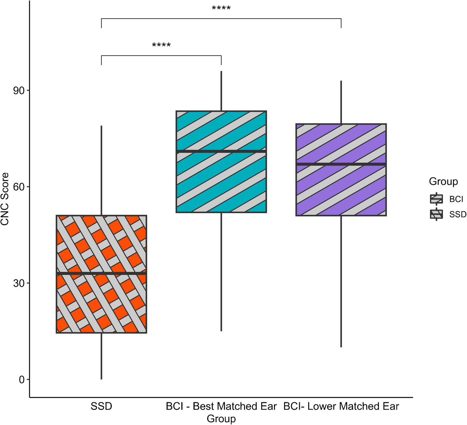 Reduced Cochlear Implant Performance in Listeners with Single-Sided Deafness: Comparison with Bilateral Listeners