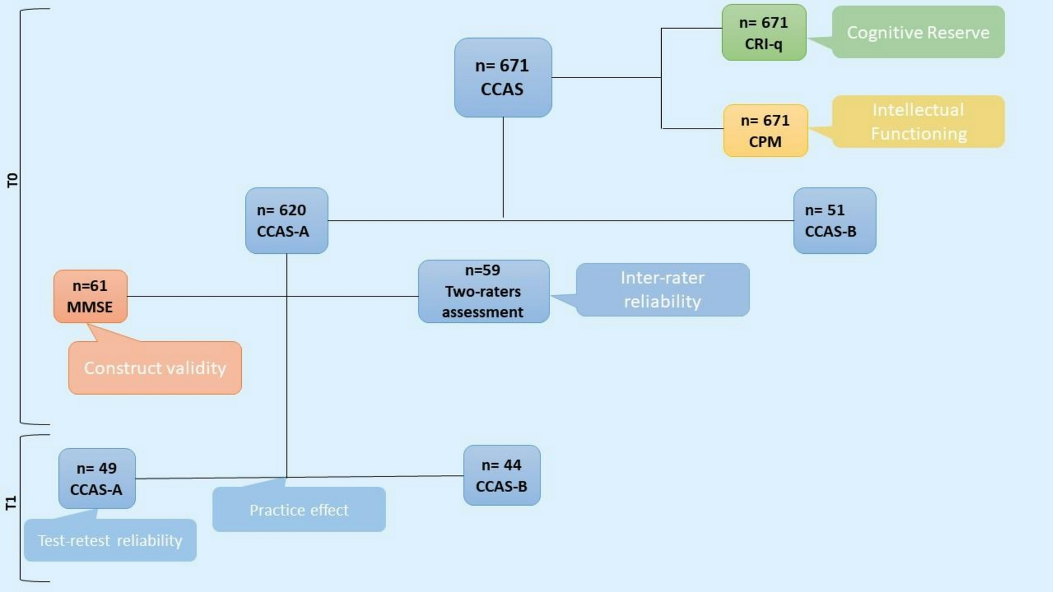 The Italian Standardization of the Cerebellar Cognitive Affective/Schmahmann Syndrome Scale: Cognitive Profiling in a Healthy, Heterogeneous Population