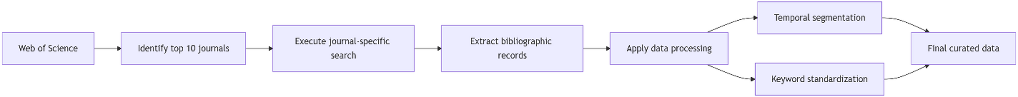 Temporal Trends in OBGYN Research (2000–2023): A Bibliometric Analysis of Thematic Evolution and Emerging Priorities